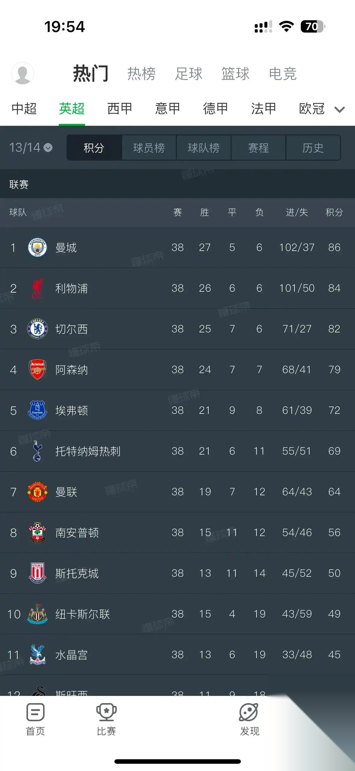 利物浦胜平保榜首，领先优势再添一分