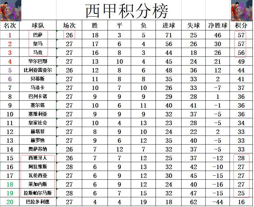 欧洲球队冠军联赛新一轮比赛，领头羊碾压对手登顶积分榜